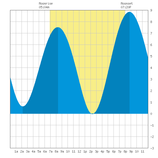 HW bridge South tide chart for Thursday, August 21, 2025