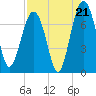 HW bridge South tide chart for Thursday, August 21, 2025