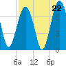 HW bridge South tide chart for Friday, August 22, 2025