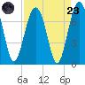 HW bridge South tide chart for Saturday, August 23, 2025