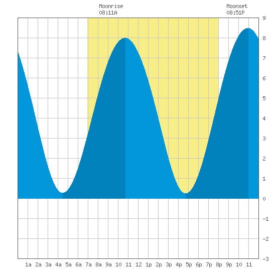 HW bridge South tide chart for Sunday, August 24, 2025