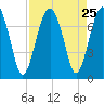 HW bridge South tide chart for Monday, August 25, 2025