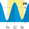 HW bridge South tide chart for Tuesday, August 26, 2025