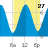 HW bridge South tide chart for Wednesday, August 27, 2025