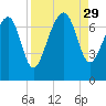 HW bridge South tide chart for Friday, August 29, 2025