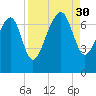 HW bridge South tide chart for Saturday, August 30, 2025