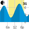 HW bridge South tide chart for Sunday, August 31, 2025