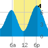 HW bridge South tide chart for Monday, August 4, 2025