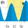 HW bridge South tide chart for Saturday, August 9, 2025