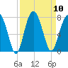 HW bridge South tide chart for Wednesday, September 10, 2025