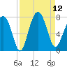 HW bridge South tide chart for Friday, September 12, 2025