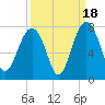 HW bridge South tide chart for Thursday, September 18, 2025