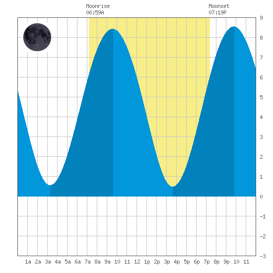 HW bridge South tide chart for Sunday, September 21, 2025