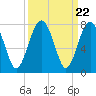 HW bridge South tide chart for Monday, September 22, 2025