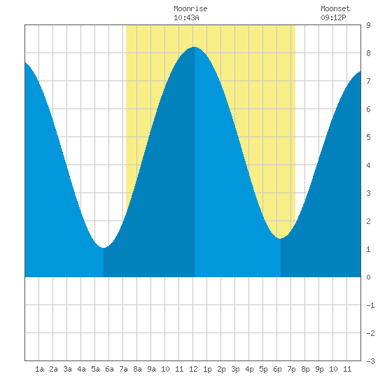HW bridge South tide chart for Thursday, September 25, 2025