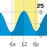 HW bridge South tide chart for Thursday, September 25, 2025