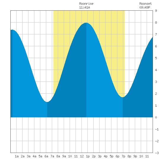 HW bridge South tide chart for Friday, September 26, 2025