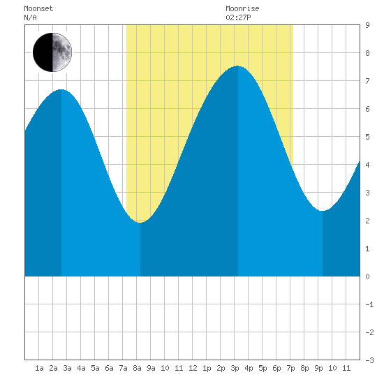 HW bridge South tide chart for Monday, September 29, 2025