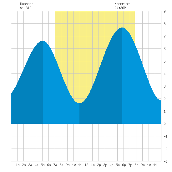HW bridge South tide chart for Tuesday, September 2, 2025