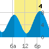 HW bridge South tide chart for Thursday, September 4, 2025
