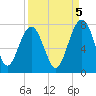 HW bridge South tide chart for Friday, September 5, 2025