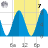 HW bridge South tide chart for Sunday, September 7, 2025