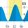 HW bridge South tide chart for Saturday, October 11, 2025