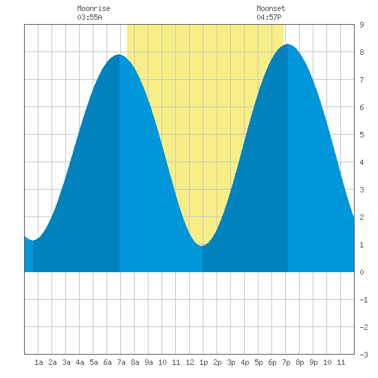 HW bridge South tide chart for Friday, October 17, 2025