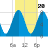 HW bridge South tide chart for Monday, October 20, 2025