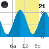HW bridge South tide chart for Tuesday, October 21, 2025