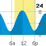 HW bridge South tide chart for Friday, October 24, 2025