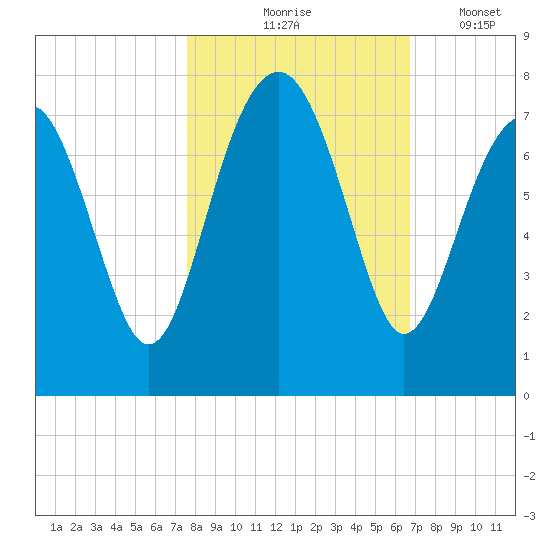 HW bridge South tide chart for Saturday, October 25, 2025