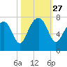 HW bridge South tide chart for Monday, October 27, 2025