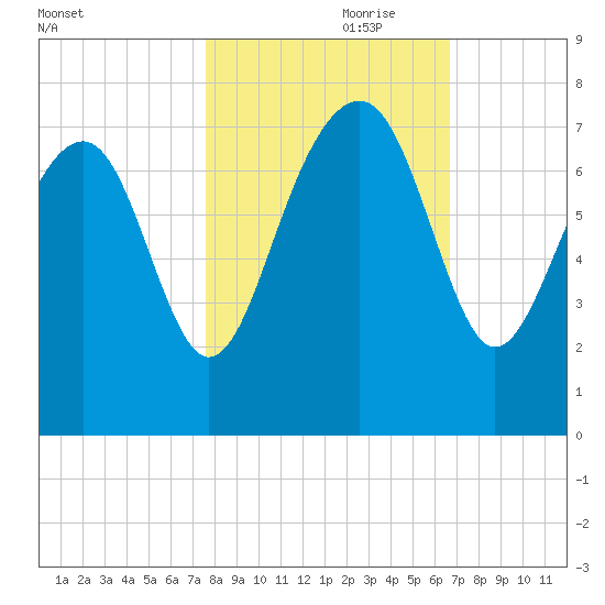 HW bridge South tide chart for Tuesday, October 28, 2025