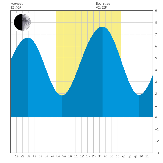 HW bridge South tide chart for Wednesday, October 29, 2025