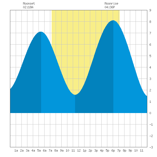 HW bridge South tide chart for Thursday, October 2, 2025