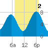 HW bridge South tide chart for Thursday, October 2, 2025
