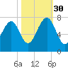 HW bridge South tide chart for Thursday, October 30, 2025