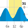 HW bridge South tide chart for Friday, October 31, 2025
