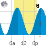 HW bridge South tide chart for Monday, October 6, 2025