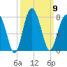HW bridge South tide chart for Thursday, October 9, 2025