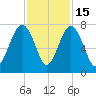 HW bridge South tide chart for Saturday, November 15, 2025
