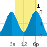 HW bridge South tide chart for Saturday, November 1, 2025
