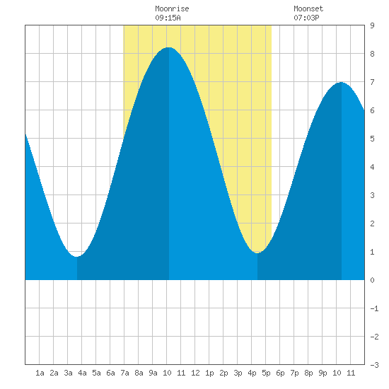 HW bridge South tide chart for Saturday, November 22, 2025