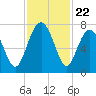HW bridge South tide chart for Saturday, November 22, 2025
