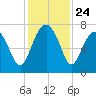 HW bridge South tide chart for Monday, November 24, 2025