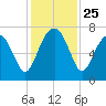 HW bridge South tide chart for Tuesday, November 25, 2025