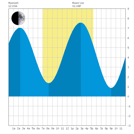 HW bridge South tide chart for Friday, November 28, 2025