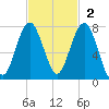 HW bridge South tide chart for Sunday, November 2, 2025
