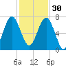 HW bridge South tide chart for Sunday, November 30, 2025